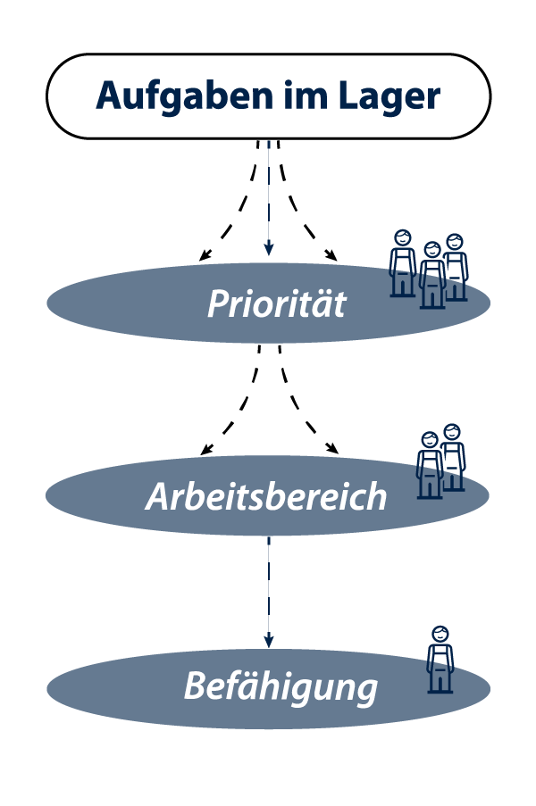 cargorent JobPool Aufgaben organisieren